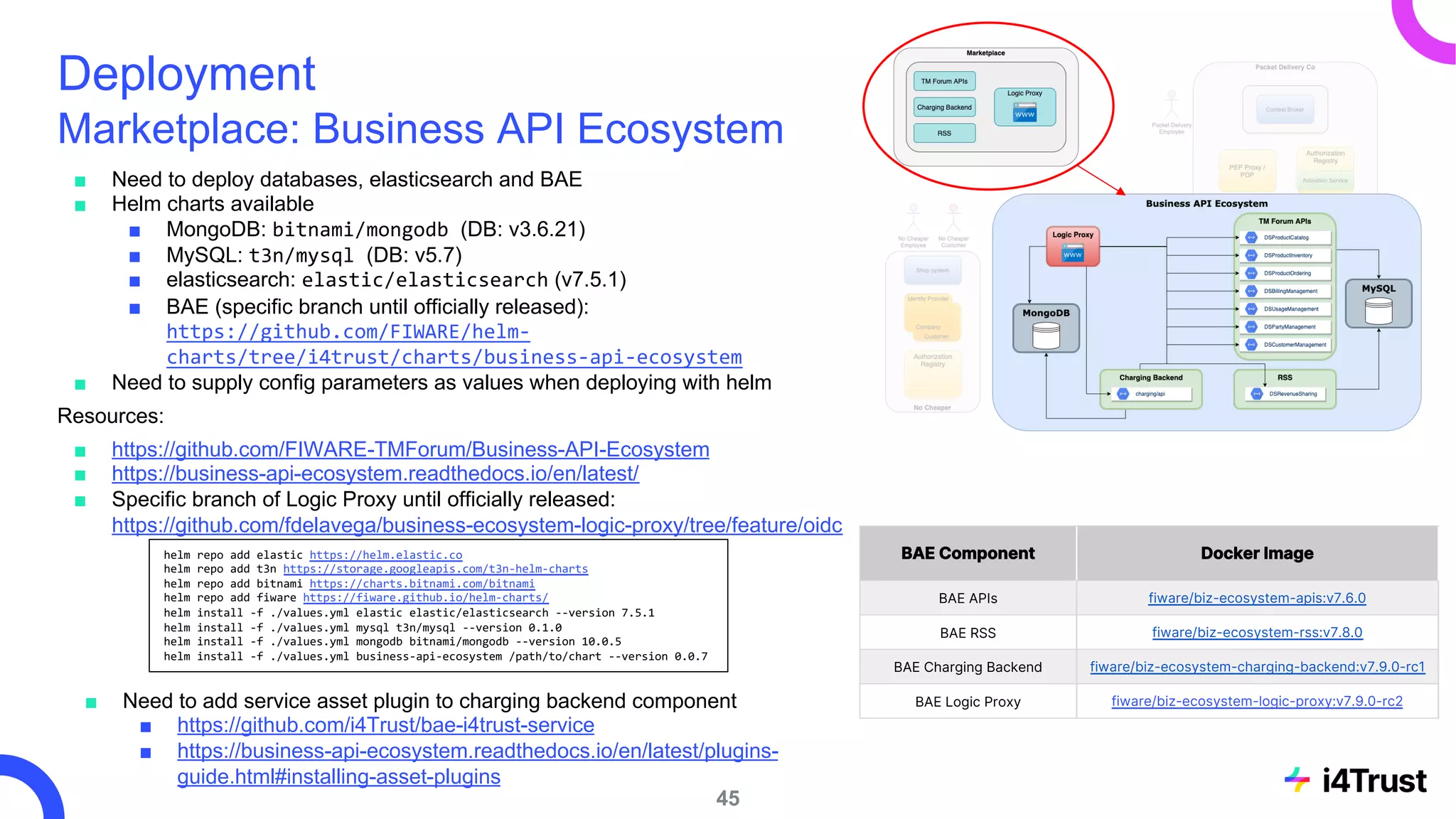 Deployment
Marketplace: Business API Ecosystem
■ Need to deploy databases, elasticsearch and BAE
■ Helm charts available
■ MongoDB: bitnami/mongodb (DB: v3.6.21)
■ MySQL: t3n/mysql (DB: v5.7)
■ elasticsearch: elastic/elasticsearch (v7.5.1)
■ BAE (specific branch until officially released):
https://github.com/FIWARE/helm-
charts/tree/i4trust/charts/business-api-ecosystem
■ Need to supply config parameters as values when deploying with helm
Resources:
■ https://github.com/FIWARE-TMForum/Business-API-Ecosystem
■ https://business-api-ecosystem.readthedocs.io/en/latest/
■ Specific branch of Logic Proxy until officially released:
https://github.com/fdelavega/business-ecosystem-logic-proxy/tree/feature/oidc
45
helm repo add elastic https://helm.elastic.co
helm repo add t3n https://storage.googleapis.com/t3n-helm-charts
helm repo add bitnami https://charts.bitnami.com/bitnami
helm repo add fiware https://fiware.github.io/helm-charts/
helm install -f ./values.yml elastic elastic/elasticsearch --version 7.5.1
helm install -f ./values.yml mysql t3n/mysql --version 0.1.0
helm install -f ./values.yml mongodb bitnami/mongodb --version 10.0.5
helm install -f ./values.yml business-api-ecosystem /path/to/chart --version 0.0.7
BAE Component Docker Image
BAE APIs fiware/biz-ecosystem-apis:v7.6.0
BAE RSS fiware/biz-ecosystem-rss:v7.8.0
BAE Charging Backend fiware/biz-ecosystem-charging-backend:v7.9.0-rc1
BAE Logic Proxy fiware/biz-ecosystem-logic-proxy:v7.9.0-rc2
■ Need to add service asset plugin to charging backend component
■ https://github.com/i4Trust/bae-i4trust-service
■ https://business-api-ecosystem.readthedocs.io/en/latest/plugins-
guide.html#installing-asset-plugins
 