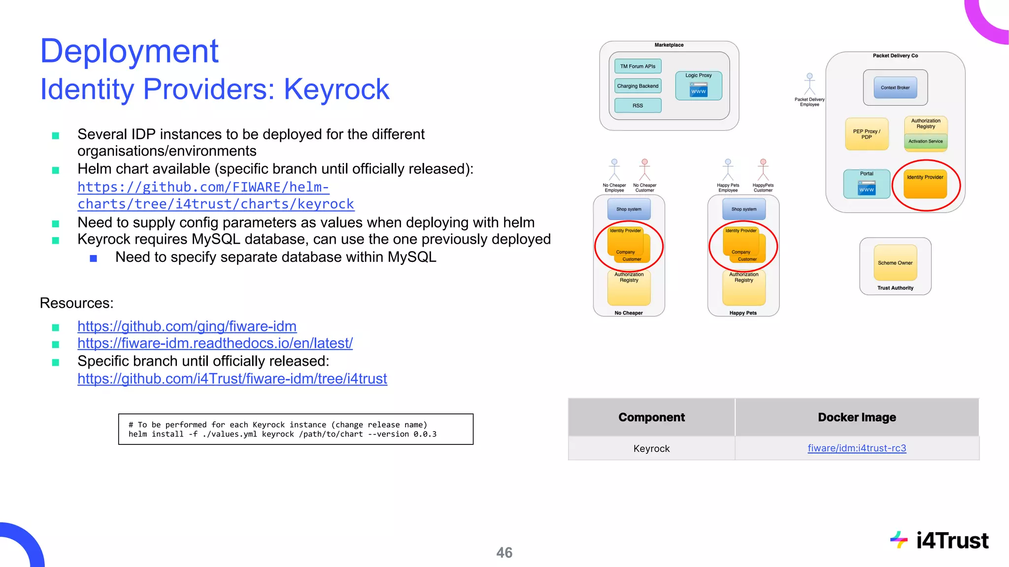 Deployment
Identity Providers: Keyrock
■ Several IDP instances to be deployed for the different
organisations/environments
■ Helm chart available (specific branch until officially released):
https://github.com/FIWARE/helm-
charts/tree/i4trust/charts/keyrock
■ Need to supply config parameters as values when deploying with helm
■ Keyrock requires MySQL database, can use the one previously deployed
■ Need to specify separate database within MySQL
Resources:
■ https://github.com/ging/fiware-idm
■ https://fiware-idm.readthedocs.io/en/latest/
■ Specific branch until officially released:
https://github.com/i4Trust/fiware-idm/tree/i4trust
46
# To be performed for each Keyrock instance (change release name)
helm install -f ./values.yml keyrock /path/to/chart --version 0.0.3
Component Docker Image
Keyrock fiware/idm:i4trust-rc3
 
