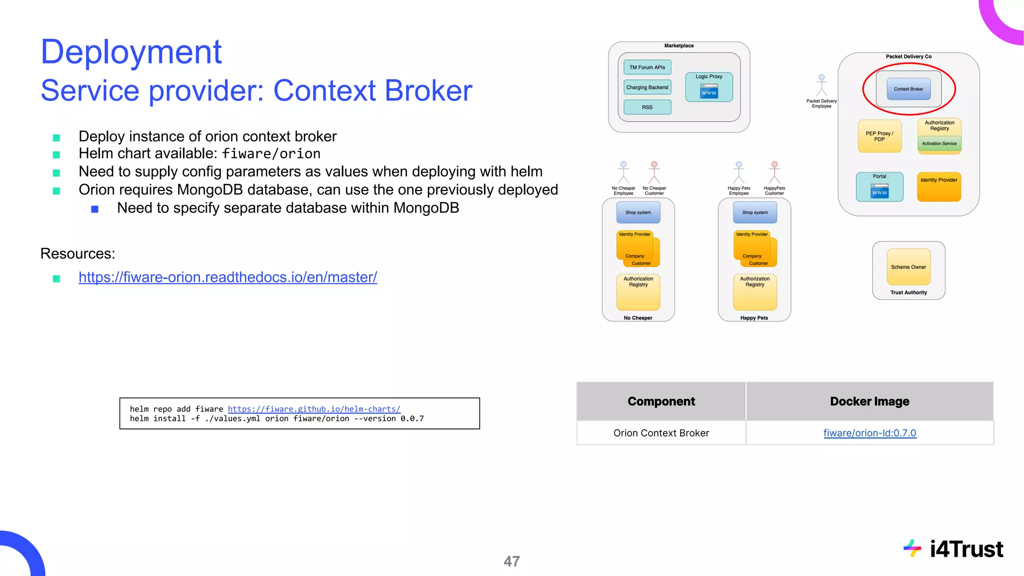 Deployment
Service provider: Context Broker
■ Deploy instance of orion context broker
■ Helm chart available: fiware/orion
■ Need to supply config parameters as values when deploying with helm
■ Orion requires MongoDB database, can use the one previously deployed
■ Need to specify separate database within MongoDB
Resources:
■ https://fiware-orion.readthedocs.io/en/master/
47
helm repo add fiware https://fiware.github.io/helm-charts/
helm install -f ./values.yml orion fiware/orion --version 0.0.7
Component Docker Image
Orion Context Broker fiware/orion-ld:0.7.0
 