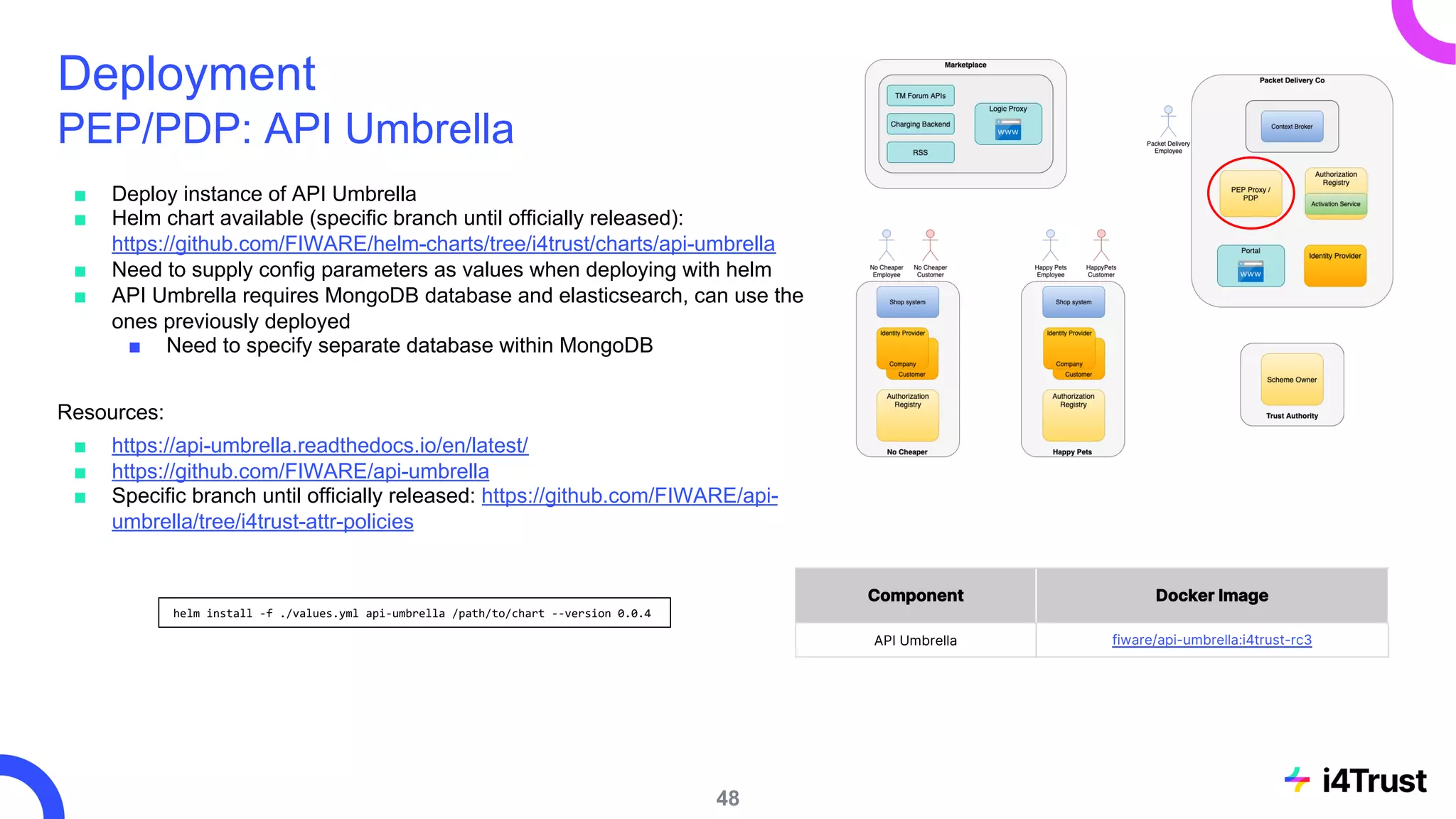 Deployment
PEP/PDP: API Umbrella
■ Deploy instance of API Umbrella
■ Helm chart available (specific branch until officially released):
https://github.com/FIWARE/helm-charts/tree/i4trust/charts/api-umbrella
■ Need to supply config parameters as values when deploying with helm
■ API Umbrella requires MongoDB database and elasticsearch, can use the
ones previously deployed
■ Need to specify separate database within MongoDB
Resources:
■ https://api-umbrella.readthedocs.io/en/latest/
■ https://github.com/FIWARE/api-umbrella
■ Specific branch until officially released: https://github.com/FIWARE/api-
umbrella/tree/i4trust-attr-policies
48
helm install -f ./values.yml api-umbrella /path/to/chart --version 0.0.4
Component Docker Image
API Umbrella fiware/api-umbrella:i4trust-rc3
 