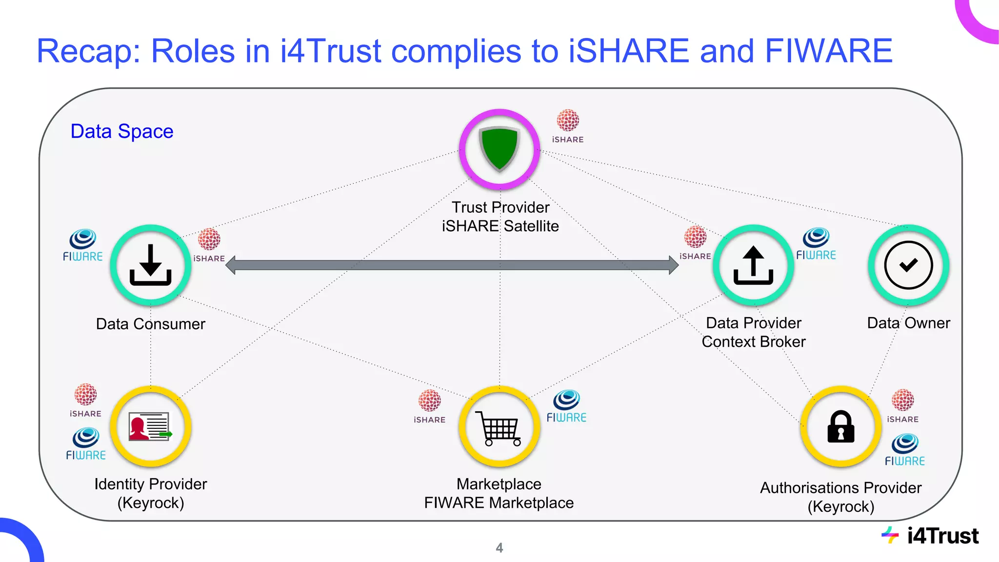 Data Space
Recap: Roles in i4Trust complies to iSHARE and FIWARE
Data Consumer Data Provider
Context Broker
Data Owner
Identity Provider
(Keyrock)
Authorisations Provider
(Keyrock)
Marketplace
FIWARE Marketplace
Trust Provider
iSHARE Satellite
4
 