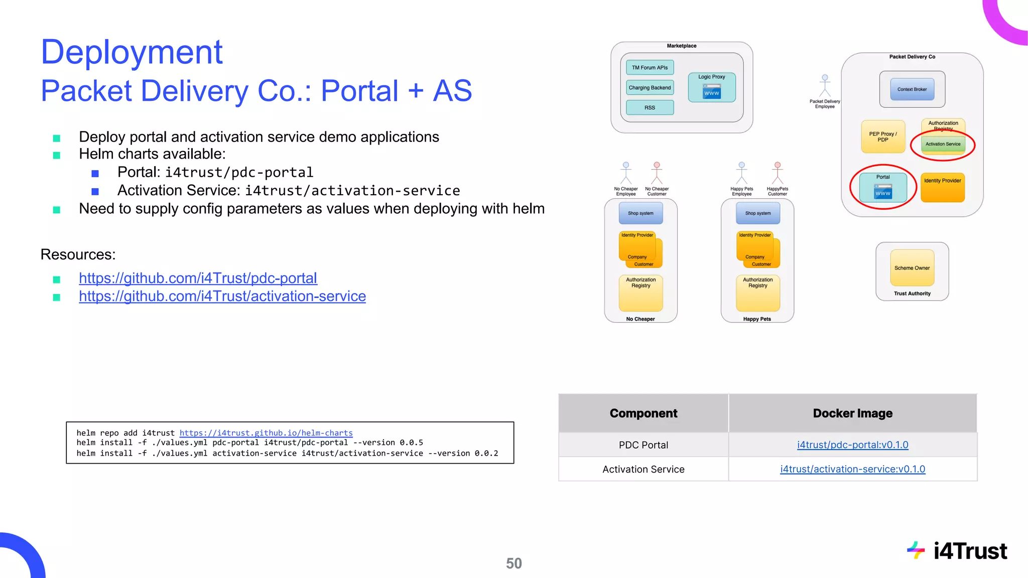 Deployment
Packet Delivery Co.: Portal + AS
■ Deploy portal and activation service demo applications
■ Helm charts available:
■ Portal: i4trust/pdc-portal
■ Activation Service: i4trust/activation-service
■ Need to supply config parameters as values when deploying with helm
Resources:
■ https://github.com/i4Trust/pdc-portal
■ https://github.com/i4Trust/activation-service
50
helm repo add i4trust https://i4trust.github.io/helm-charts
helm install -f ./values.yml pdc-portal i4trust/pdc-portal --version 0.0.5
helm install -f ./values.yml activation-service i4trust/activation-service --version 0.0.2
Component Docker Image
PDC Portal i4trust/pdc-portal:v0.1.0
Activation Service i4trust/activation-service:v0.1.0
 