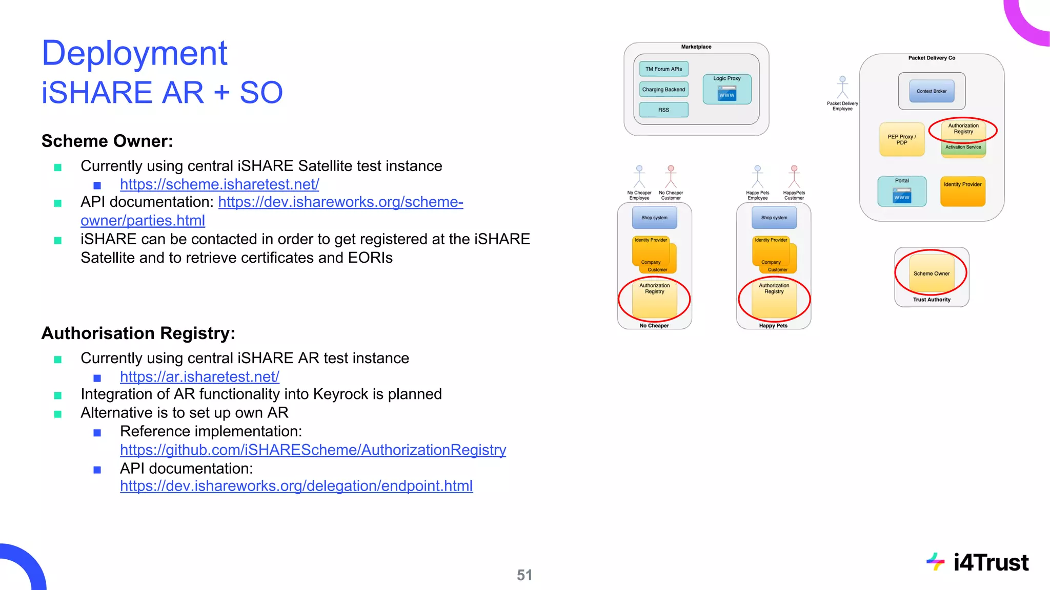 Deployment
iSHARE AR + SO
Scheme Owner:
■ Currently using central iSHARE Satellite test instance
■ https://scheme.isharetest.net/
■ API documentation: https://dev.ishareworks.org/scheme-
owner/parties.html
■ iSHARE can be contacted in order to get registered at the iSHARE
Satellite and to retrieve certificates and EORIs
Authorisation Registry:
■ Currently using central iSHARE AR test instance
■ https://ar.isharetest.net/
■ Integration of AR functionality into Keyrock is planned
■ Alternative is to set up own AR
■ Reference implementation:
https://github.com/iSHAREScheme/AuthorizationRegistry
■ API documentation:
https://dev.ishareworks.org/delegation/endpoint.html
51
 