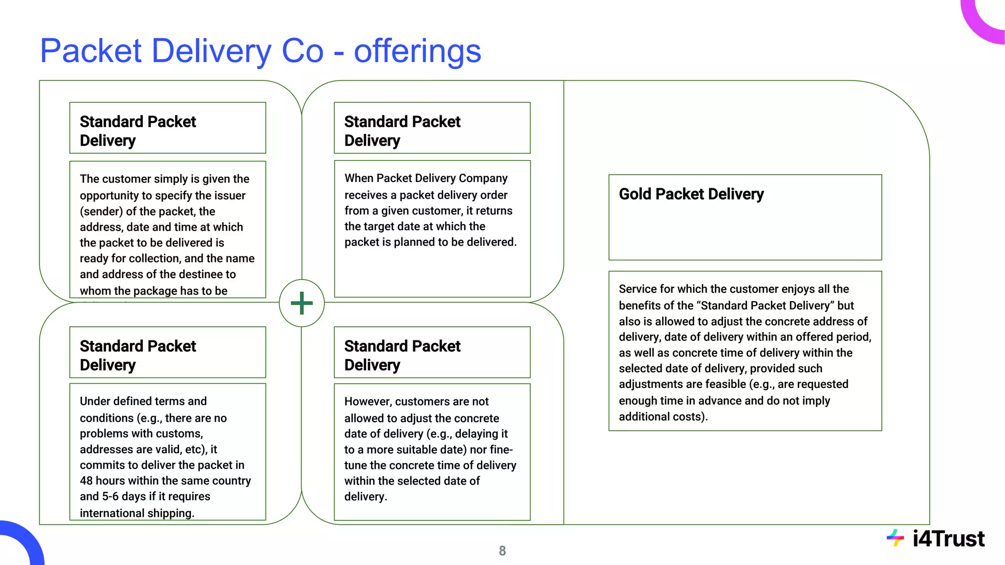 Packet Delivery Co - offerings
8
Gold Packet Delivery
Service for which the customer enjoys all the
benefits of the “Standard Packet Delivery” but
also is allowed to adjust the concrete address of
delivery, date of delivery within an offered period,
as well as concrete time of delivery within the
selected date of delivery, provided such
adjustments are feasible (e.g., are requested
enough time in advance and do not imply
additional costs).
Standard Packet
Delivery
When Packet Delivery Company
receives a packet delivery order
from a given customer, it returns
the target date at which the
packet is planned to be delivered.
Standard Packet
Delivery
The customer simply is given the
opportunity to specify the issuer
(sender) of the packet, the
address, date and time at which
the packet to be delivered is
ready for collection, and the name
and address of the destinee to
whom the package has to be
delivered.
Standard Packet
Delivery
Under defined terms and
conditions (e.g., there are no
problems with customs,
addresses are valid, etc), it
commits to deliver the packet in
48 hours within the same country
and 5-6 days if it requires
international shipping.
Standard Packet
Delivery
However, customers are not
allowed to adjust the concrete
date of delivery (e.g., delaying it
to a more suitable date) nor fine-
tune the concrete time of delivery
within the selected date of
delivery.
 