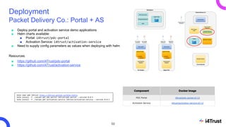 Deployment
Packet Delivery Co.: Portal + AS
■ Deploy portal and activation service demo applications
■ Helm charts availab...