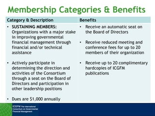 Membership Categories & Benefits
Category & Description Benefits
• SUSTAINING MEMBERS:
Organizations with a major stake
in improving governmental
financial management through
financial and/or technical
assistance
• Actively participate in
determining the direction and
activities of the Consortium
through a seat on the Board of
Directors and participation in
other leadership positions
• Dues are $1,000 annually
• Receive an automatic seat on
the Board of Directors
• Receive reduced meeting and
conference fees for up to 20
members of their organization
• Receive up to 20 complimentary
hardcopies of ICGFM
publications
 