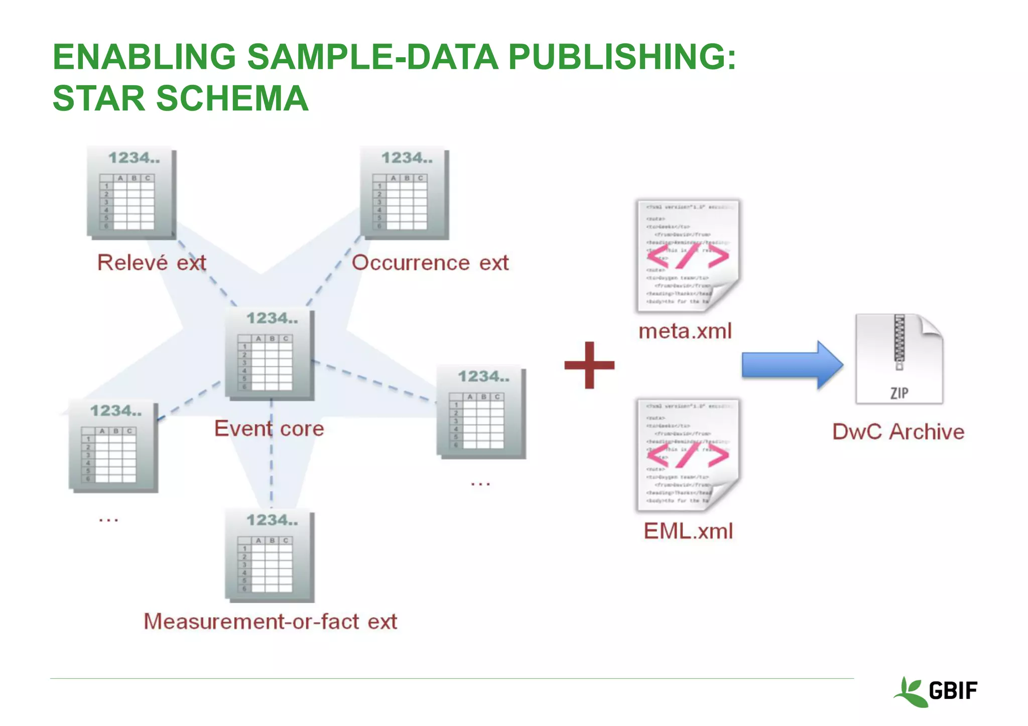 ENABLING SAMPLE-DATA PUBLISHING:
STAR SCHEMA
 