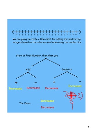 ­10 ­9   ­8   ­7   ­6   ­5 ­4   ­3   ­2    ­1   0   1   2   3   4   5   6   7   8   9   10


  We are going to create a flow chart for adding and subtracting
  integers based on the rules we used when using the number line.




    Start at First Number, then when you:




                   Add                                                  Subtract




    +                           -                           +                              -
                                                                                    Increases
Increases              Decreases                    Decreases



                                              Increases
         The Value:
                                              Decreases




                                                                                                 2
 