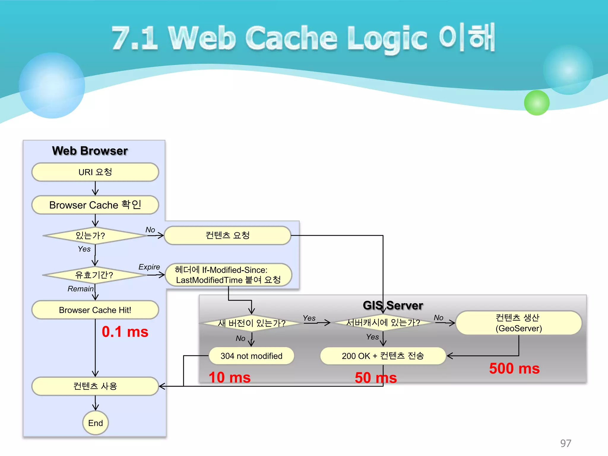  Text

Web Browser
URI 요청

 Text

Browser Cache 확인
있는가?

No

컨텐츠 요청

Expire

헤더에 If-Modified-Since:
LastModifiedTime 붙여 요청

Yes

유효기간?
Remain

GIS Server

Browser Cache Hit!

0.1 ms

새 버전이 있는가?
No

304 not modified
컨텐츠 사용

10 ms

Yes

서버캐시에 있는가?

No

컨텐츠 생산
(GeoServer)

Yes

200 OK + 컨텐츠 전송

50 ms

500 ms

End

97

 
