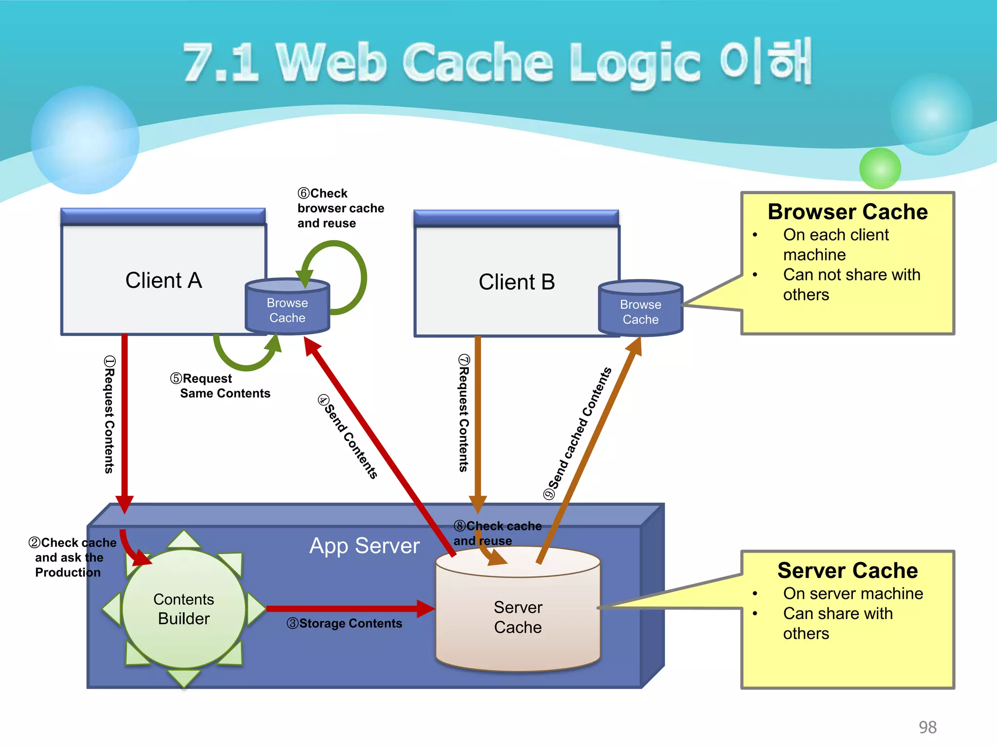 ⑥Check
browser cache
and reuse

Browser Cache
•

Client A
Browse
Cache

Browse
Cache
⑦Request Contents

①Request Contents

⑤Request
Same Contents

②Check cache
and ask the
Production

•

Client B

On each client
machine
Can not share with
others

App Server

⑧Check cache
and reuse

Server Cache
Contents

Builder

③Storage Contents

Server
Cache

•
•

On server machine
Can share with
others

98

 