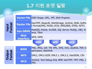 Input
Format

Vector File ESRI Shape, GML, VPF, JAVA Property
GeoTIFF, Gtopo30, WorldImage, ArcGrid, GDAL Suffor

Raster File t Format(IMG, MrSID, ECW, JPEG2000, DTED, NITF)

PostGIS, Oracle, ArcSDE, SQL Server, MySQL, DB2, Ki

Geo DBMS aros, Tibro
Web
WFS, WMS
Interface

Output
Format

WMS

WFS

WCS

WMS

PNG, JPEG, GIF, Tiff, KML, KMZ, SVG, GeoRSS, PDF, O
penLayers, AtomPub

WFS

GML2, GML2-GZIP, GML3.1, GML3.2, GeoJSON, CSV

WCS

ArcGrid, Text Debug Grid, BMP, GeoTIFF, TIFF, PNG, J
PEG
13

 