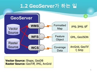 GeoServer

Raster
Source

Formatted
Map

png, jpeg, gif

WFS

Vector
Source

WMS

Feature
Object

GML, GeoJSON

WCS

Coverage
Data

ArcGrid, GeoTif
f, bmp

Vector Source: Shape, GeoDB
Raster Source: GeoTiff, IMG, ArcGrid
5

 