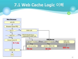  Text

Web Browser
URI 요청

 Text

Browser Cache 확인
있는가?

No

컨텐츠 요청

Expire

헤더에 If-Modified-Since:
LastModifiedTime 붙여 요청

Yes

유효기간?
Remain

GIS Server

Browser Cache Hit!

0.1 ms

새 버전이 있는가?
No

304 not modified
컨텐츠 사용

10 ms

Yes

서버캐시에 있는가?

No

컨텐츠 생산
(GeoServer)

Yes

200 OK + 컨텐츠 전송

50 ms

500 ms

End

97

 