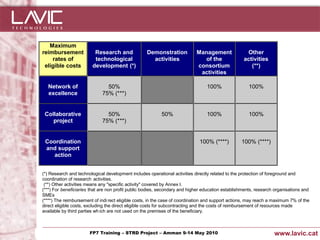 Maximum
reimbursement            Research and              Demonstration            Management              Other
    rates of             technological               activities               of the               activities
 eligible costs         development (*)                                     consortium                (**)
                                                                             activities

  Network of                   50%                                               100%                 100%
  excellence                 75% (***)


 Collaborative                 50%                        50%                    100%                 100%
    project                  75% (***)


 Coordination                                                                100% (****)          100% (****)
 and support
    action


(*) Research and technological development includes operational activities directly related to the protection of foreground and
coordination of research activities.
 (**) Other activities means any "specific activity" covered by Annex I.
(***) For beneficiaries that are non profit public bodies, secondary and higher education establishments, research organisations and
SMEs
(****) The reimbursement of indi rect eligible costs, in the case of coordination and support actions, may reach a maximum 7% of the
direct eligible costs, excluding the direct eligible costs for subcontracting and the costs of reimbursement of resources made
available by third parties wh ich are not used on the premises of the beneficiary.



Jornada ACTec: Introducció a–la redacció de Amman 9-14de projectes d'R+D+i
                FP7 Training STRD Project – memòries May 2010                                                     www.lavic.cat
 