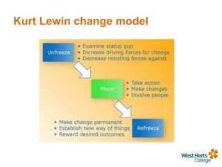 Kurt Lewin change model
 
