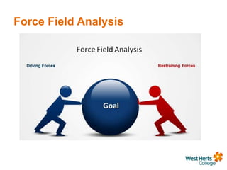 Force Field Analysis
 