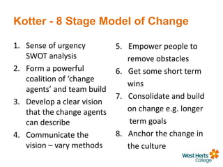 Kotter - 8 Stage Model of Change
1. Sense of urgency
SWOT analysis
2. Form a powerful
coalition of ‘change
agents’ and team build
3. Develop a clear vision
that the change agents
can describe
4. Communicate the
vision – vary methods
5. Empower people to
remove obstacles
6. Get some short term
wins
7. Consolidate and build
on change e.g. longer
term goals
8. Anchor the change in
the culture
 