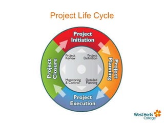 Project Life Cycle
 
