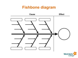 Fishbone diagram
 