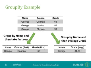 GroupBy	
  Example	
  

                            Name            Course                           Grade
                            George          German                               68
                            George            Maths                              86
                            George          Physics                              99


Group	
  by	
  Name	
  and	
                                                                  Group	
  by	
  Name	
  and	
  
 then	
  take	
  ﬁrst	
  row	
                                                                then	
  average	
  Grade  	
  

 Name        Course (first)          Grade (first)                                        Name           Grade (avg.)
George            German                      68                                        George               84.33




 21	
      05/07/2012	
              Resources	
  for	
  Computa5onal	
  Drug	
  Design	
  
 
