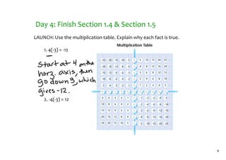 1
Day 4: Finish Section 1.4 & Section 1.5
LAUNCH: Use the multiplication table. Explain why each fact is true.
1. 4(‐3) = ‐12
2. ‐4(‐3) = 12
 