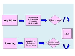• The Acquisition – Learning Distinction
Acquisition
Sub-conscious
by environment
(Ex: games,
Movies, radio)
Picking up words
Learning
Conscious by
instructors
Correct errors
Knowing about
Grammar rules
SLA
 