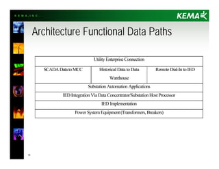 K E M A , I N C .
10
Architecture Functional Data Paths
Utility Enterprise Connection
SCADADatatoMCC Historical Data to Data
Warehouse
Remote Dial-In to IED
Substation Automation Applications
IED Integration Via Data Concentrator/Substation Host Processor
IED Implementation
Power System Equipment (Transformers, Breakers)
 