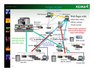 K E M A , I N C .
11
TelCo SystemTelCo SystemLAN/WANLAN/WAN
Web Pages with:Web Pages with:
ooRealReal--time valuestime values
ooRelay settingsRelay settings
ooFault recordsFault records
DFR recordsDFR records
Custom filesCustom files
Fault/OscillographyFault/Oscillography
data filesdata files
Web BrowserWeb Browser
RealReal--timetime
SCADASCADA
RealReal--timetime
data & controlsdata & controls
44--wire lease linewire lease lineFrame relayFrame relay
ORACLE RdBORACLE RdB
Web serverWeb server
DNP3.0DNP3.0
All WANAll WAN
communications arecommunications are
via secure TCP/IPvia secure TCP/IP
RelaysRelays
MB+MB+RouterRouter
RTURTU
RealReal--time SCADAtime SCADA
data and controlsdata and controls
(any IED’s data)(any IED’s data)
Fault records, summariesFault records, summaries
and waveform data fromand waveform data from
relays (and settings)relays (and settings)
Web pages with AppletWeb pages with Applet
and Servlet (Java)and Servlet (Java)
software for updatessoftware for updates
 