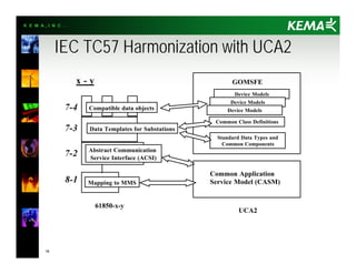 K E M A , I N C .
16
IEC TC57 Harmonization with UCA2
7-2
7-3
7-4 Compatible data objects
Data Templates for Substations
Abstract Communication
Service Interface (ACSI)
Mapping to MMS8-1
Common Application
Service Model (CASM)
Standard Data Types and
Common Components
Common Class Definitions
GOMSFE
Device Models
Device Models
Device Models
UCA2
61850-x-y
x - y
 