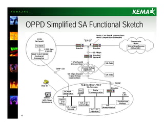 K E M A , I N C .
19
OPPD Simplified SA Functional Sketch
 