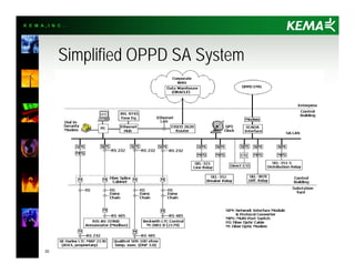 K E M A , I N C .
20
Simplified OPPD SA System
 