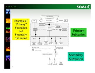 K E M A , I N C .
7
DAC
Server
IM
Corporate WAN
Substation
Integration
System
IED
(legacy)
SCADA
RTU
IED
(RP-3599
compliant)
Time Sync
Source
IM
IM
IM
User Applications
Corporate
Data
Repository
Bridge/Router/ Gateway/
Comms Processor
Local Substation LAN
IED
(legacy)
IED
(RP-3599
compliant)IED
IED IED
Communications Link
(radio, dedicated line, etc)
IM IM
IM
EMS
Local/Remote
Individual IEDs
Local UI &
Applications
Dial-Up Link
(modem)
Local/Remote location, eg, on feeders,
or at Remote Customer Substations
Comms
Comms
(direct link)
IM = Interface Module
= Other possible configurations (migration and future)
= Station environment
Example of
“Primary”
Substation
and
“Secondary”
Substation
Secondary
Substation
Primary
Substation
 