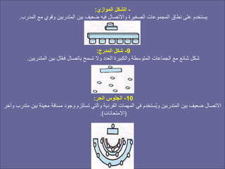 -
‫الموازي‬ ‫الشكل‬
:
‫المدرب‬ ‫مع‬ ‫وقوي‬ ‫المتدربين‬ ‫بين‬ ‫ضعيف‬ ‫فيه‬ ‫واالتصال‬ ‫الصغيرة‬ ‫المجموعات‬ ‫نطاق‬ ‫على‬ ‫يستخدم‬
.
9
-
‫المدرج‬ ‫شكل‬
:
‫المتدربين‬ ‫بين‬ ‫ال‬َّ‫ع‬‫ف‬ ‫باتصال‬ ‫تسمح‬ ‫وال‬ ‫العدد‬ ‫والكبيرة‬ ‫المتوسطة‬ ‫الجماعات‬ ‫مع‬ ‫شائع‬ ‫شكل‬
.
10
-
‫الحر‬ ‫الجلوس‬
:
‫متدر‬ ‫بين‬ ‫معينة‬ ‫مسافة‬ ‫وجود‬ ‫تستلزم‬ ‫والتي‬ ‫الفردية‬ ‫المهمات‬ ‫في‬ ‫ستخدم‬ُ‫ي‬‫و‬ ‫المتدربين‬ ‫بين‬ ‫ضعيف‬ ‫االتصال‬
‫وآخر‬ ‫ب‬
(
‫االمتحانات‬
.)
 