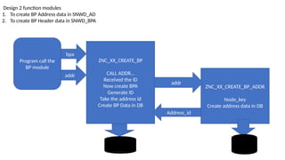 Design 2 function modules
1. To create BP Address data in SNWD_AD
2. To create BP Header data in SNWD_BPA
ZNC_XX_CREATE_BP
CALL ADDR…
Received the ID
Now create BPA
Generate ID
Take the address id
Create BP Data in DB
ZNC_XX_CREATE_BP_ADDR
Node_key
Create address data in DB
bpa
addr
addr
Address_id
Program call the
BP module
 
