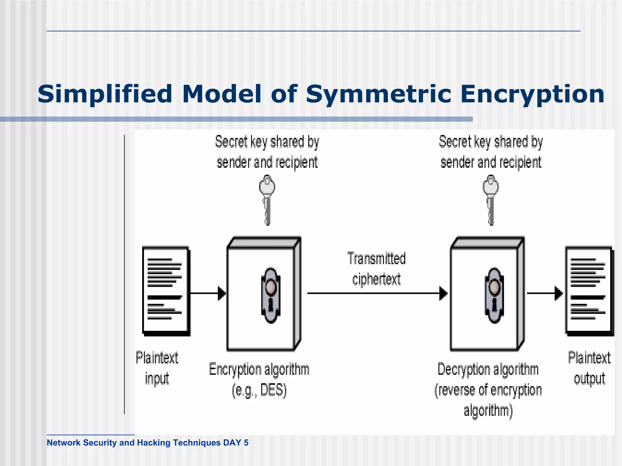 Simplified Model of Symmetric Encryption 