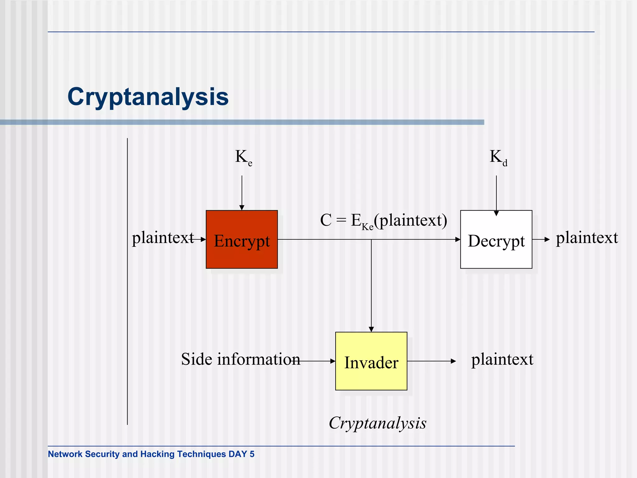Cryptanalysis plaintext Encrypt Decrypt K e K d C = E Ke (plaintext) Invader Side information plaintext plaintext Cryptanalysis 