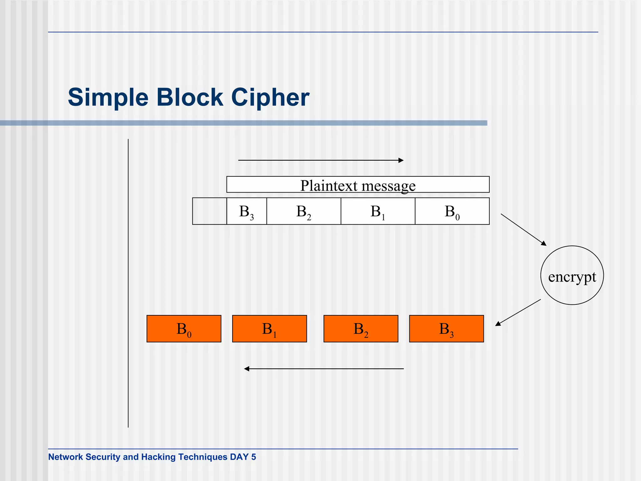Simple Block Cipher Plaintext message B 2 B 1 B 0 encrypt B 3 B 3 B 2 B 1 B 0 