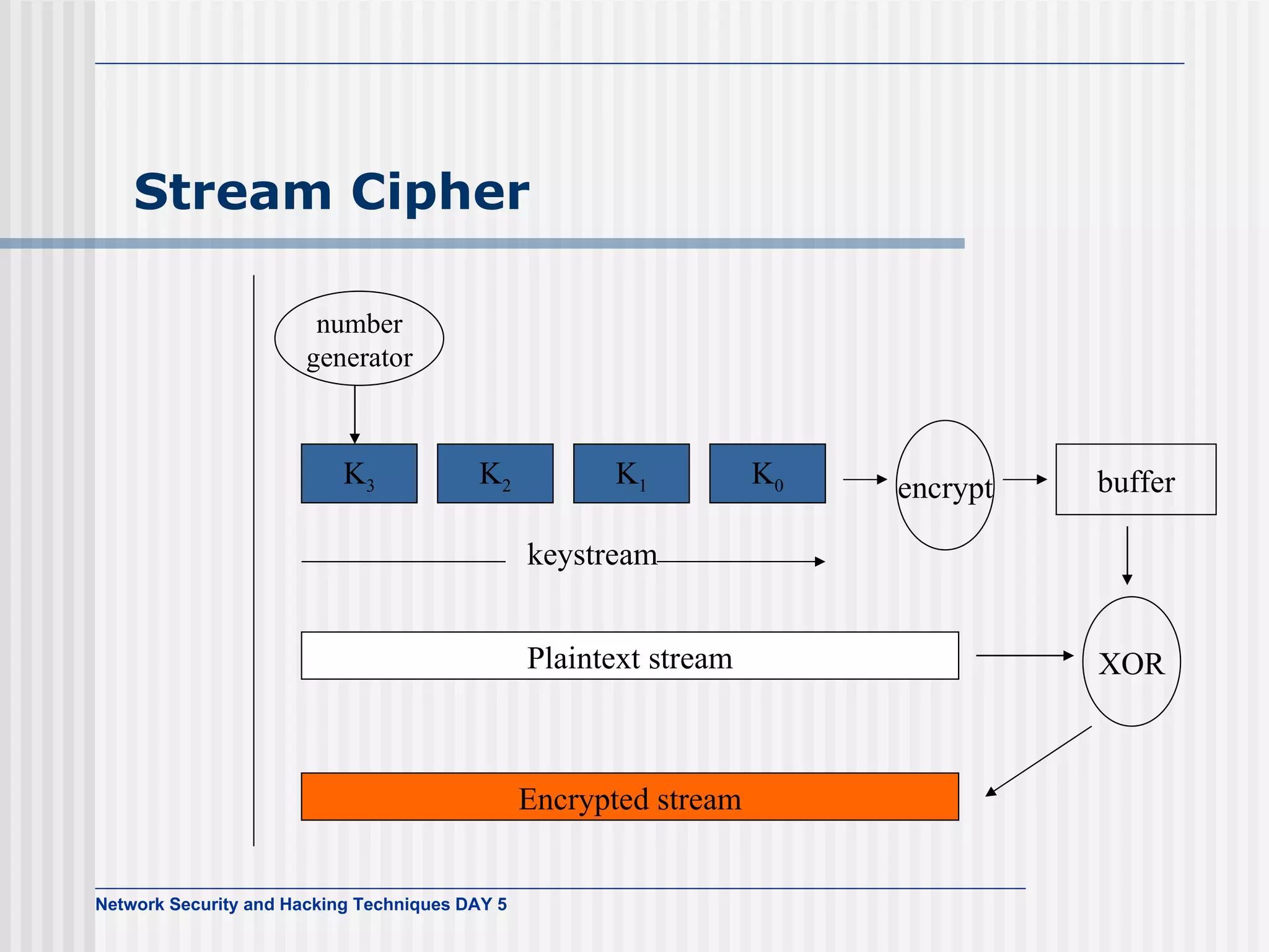 Stream Cipher encrypt XOR K 0 K 1 K 2 K 3 number generator keystream buffer Plaintext stream Encrypted stream 