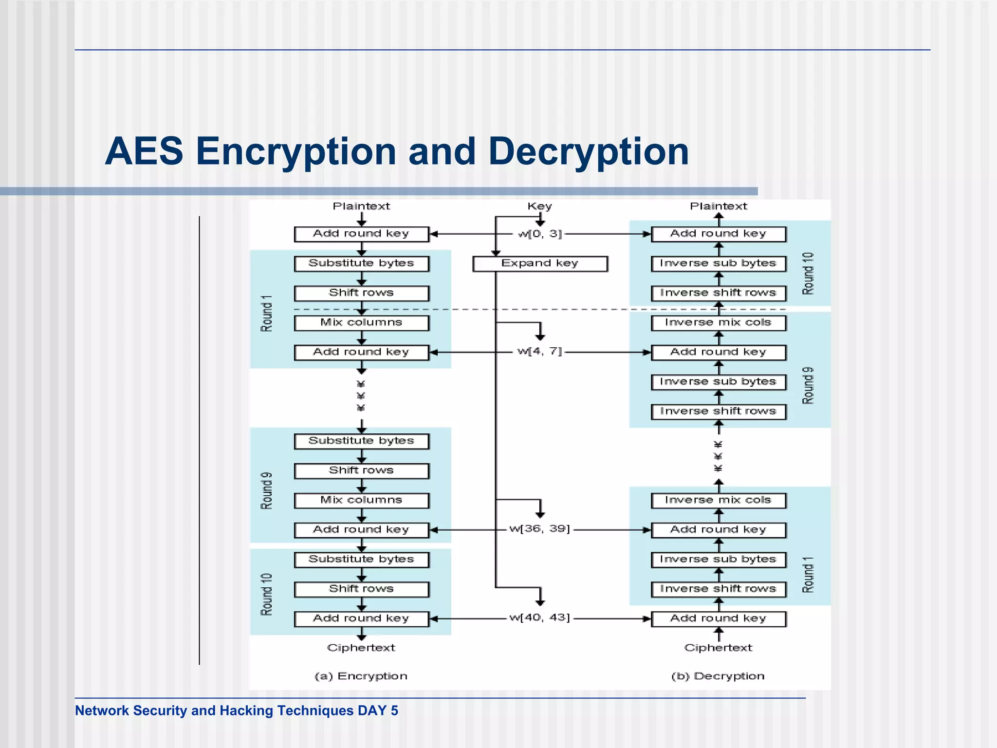 AES Encryption and Decryption 