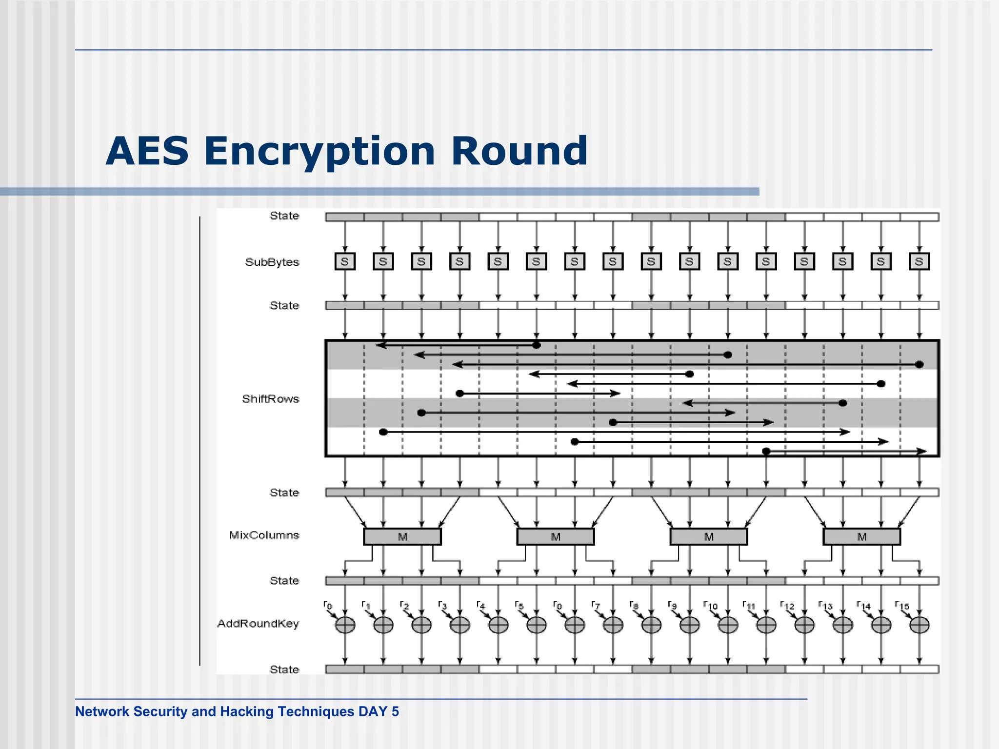 AES Encryption Round 