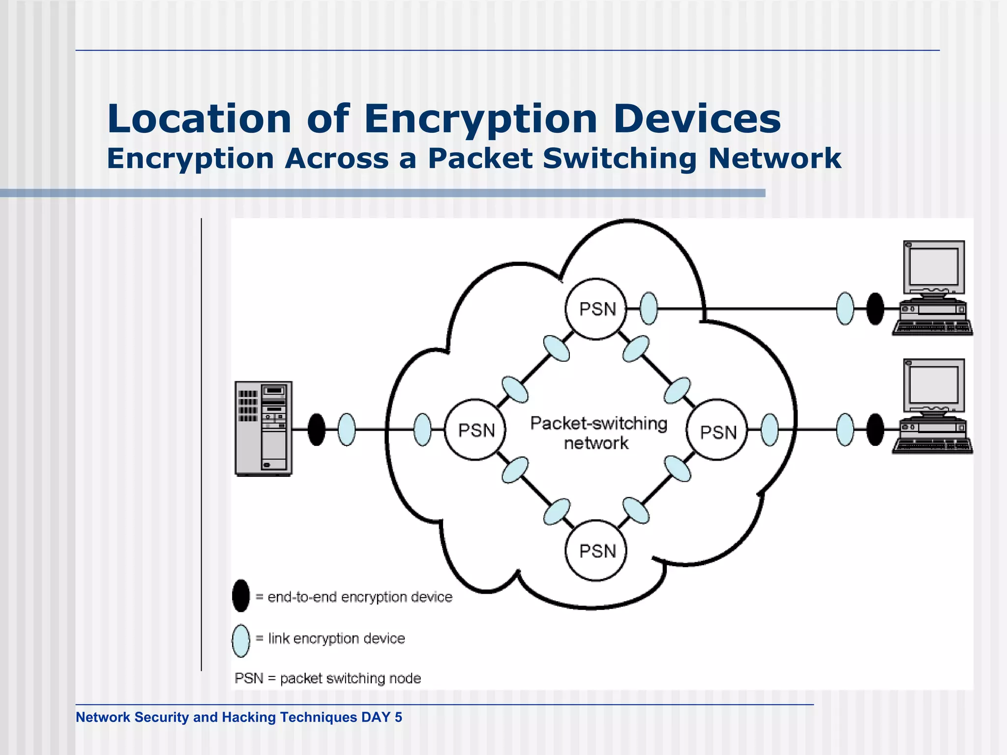 Location of Encryption Devices Encryption Across a Packet Switching Network 