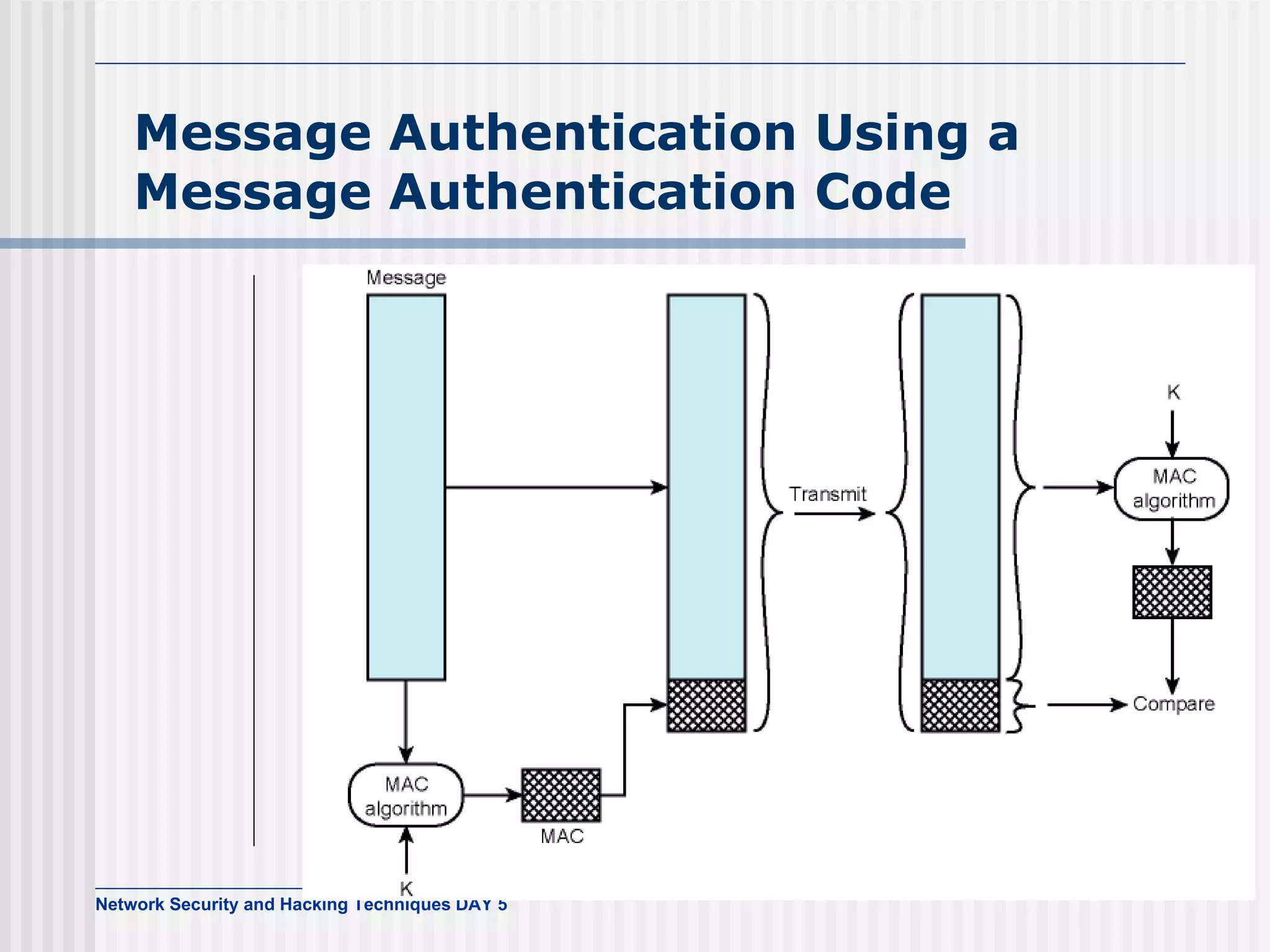 Message Authentication Using a Message Authentication Code 