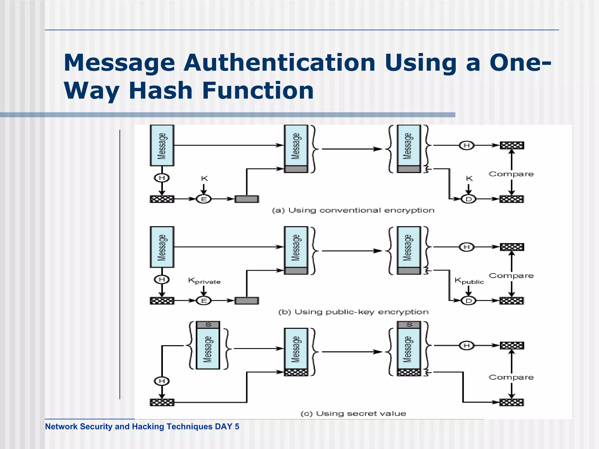 Message Authentication Using a One-Way Hash Function 