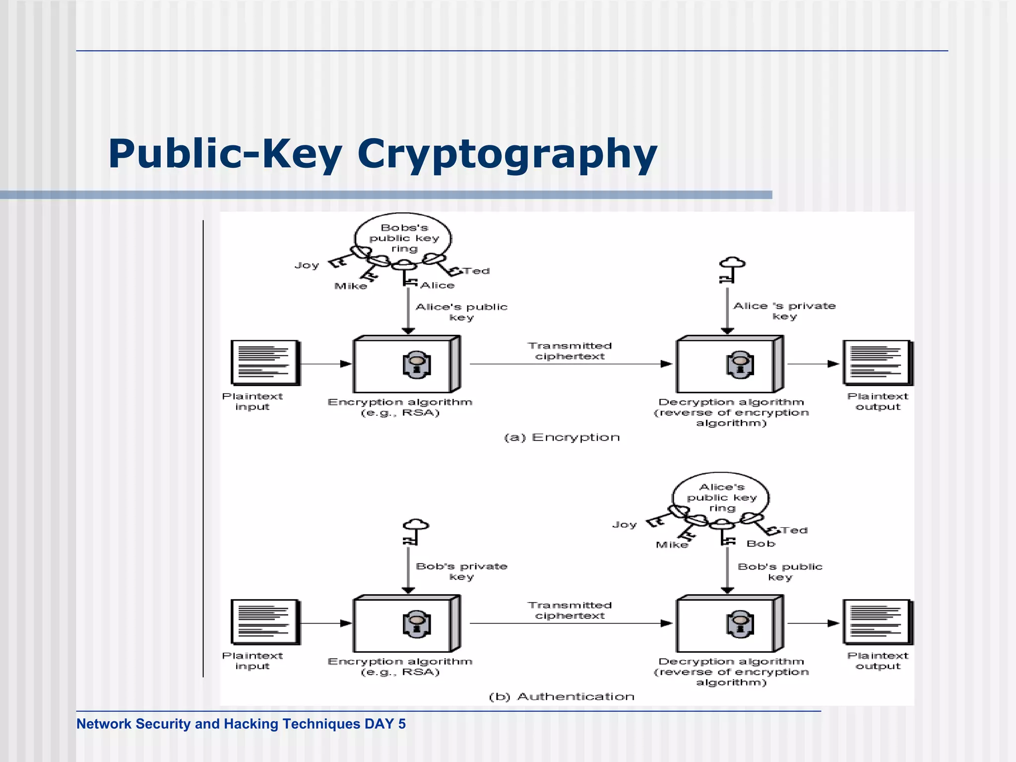 Public-Key Cryptography 