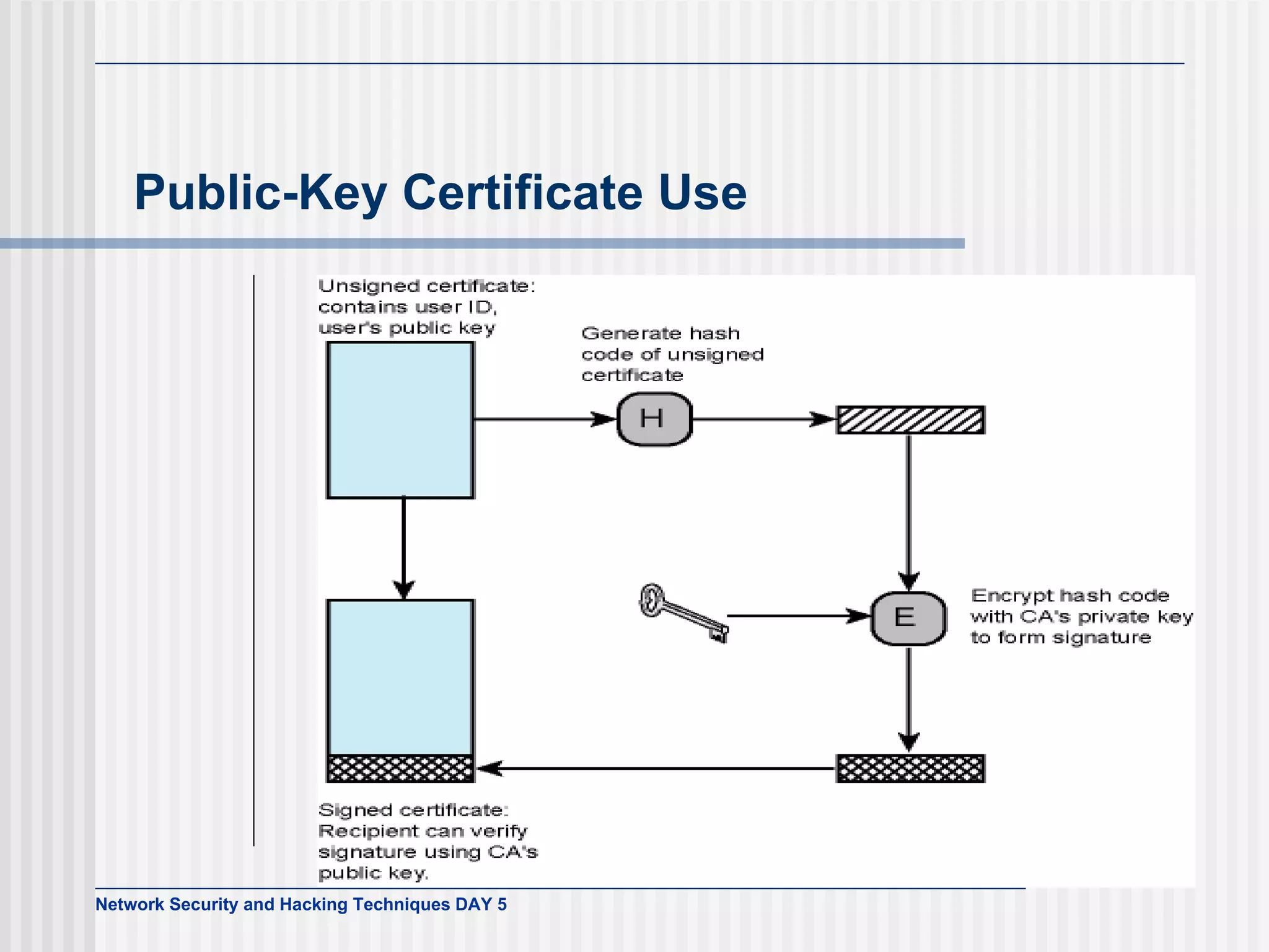 Public-Key Certificate Use 