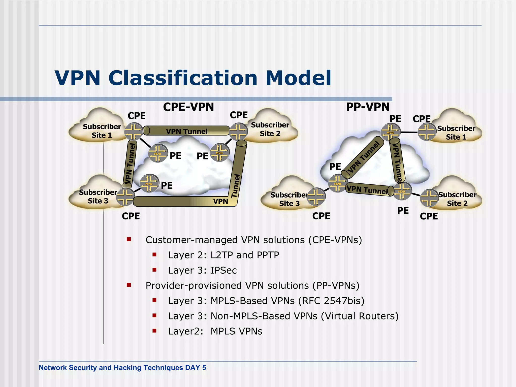 VPN Classification Model Customer-managed VPN solutions (CPE-VPNs) Layer 2: L2TP and PPTP Layer 3: IPSec Provider-provisioned VPN solutions (PP-VPNs) Layer 3: MPLS-Based VPNs (RFC 2547bis) Layer 3: Non-MPLS-Based VPNs (Virtual Routers) Layer2:  MPLS VPNs PE PE CPE CPE Subscriber Site 3 PP-VPN Subscriber Site 2 CPE PE VPN Tunnel VPN Tunnel VPN Tunnel CPE PE PE PE CPE CPE CPE-VPN VPN Tunnel Subscriber Site 1 Subscriber Site 3 Subscriber Site 2 VPN Tunnel VPN Tunnel Subscriber Site 1 