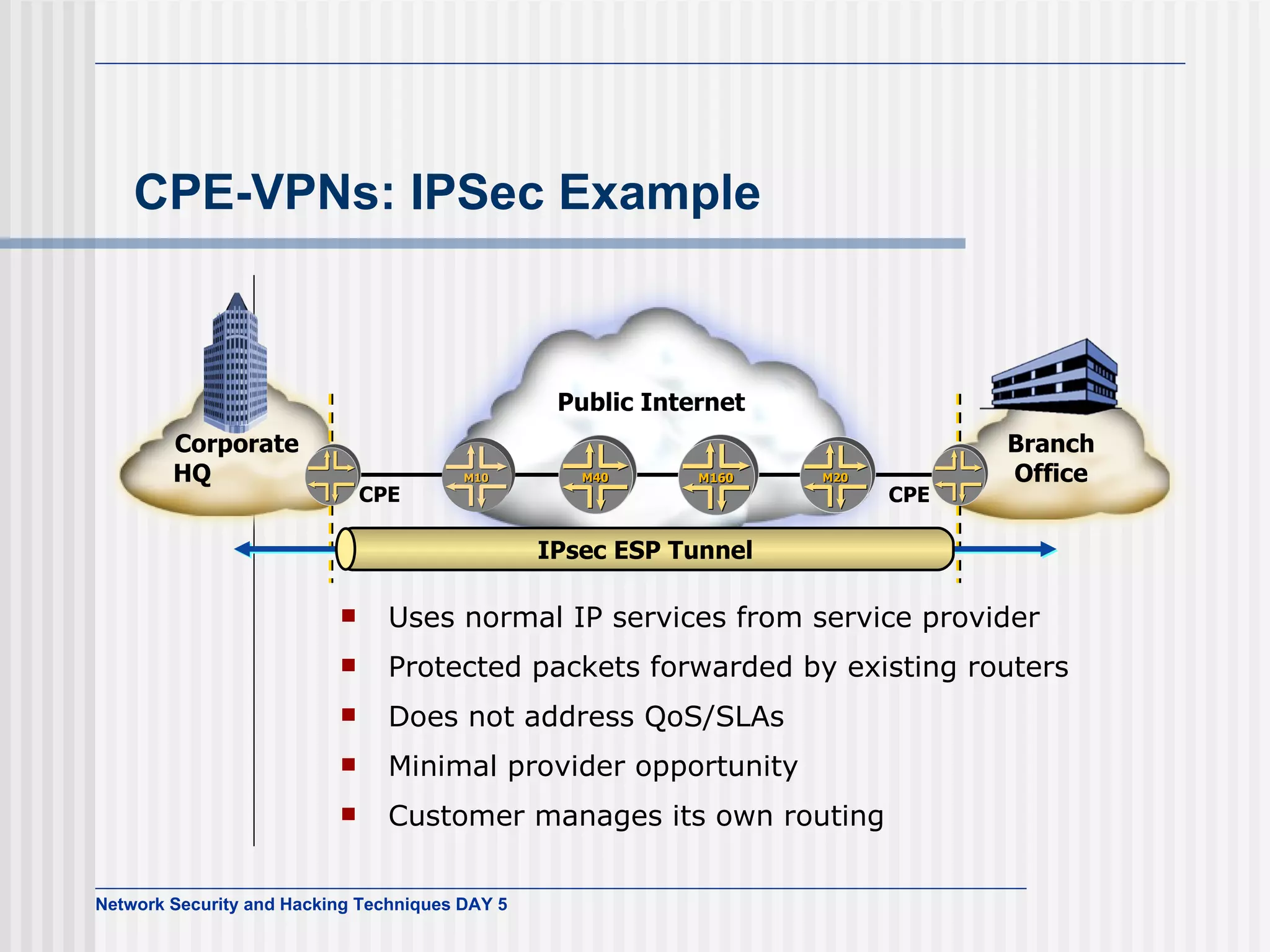 CPE-VPNs: IPSec Example Uses normal IP services from service provider Protected packets forwarded by existing routers Does not address QoS/SLAs Minimal provider opportunity Customer manages its own routing Corporate HQ Branch Office CPE CPE IPsec ESP Tunnel Public Internet 