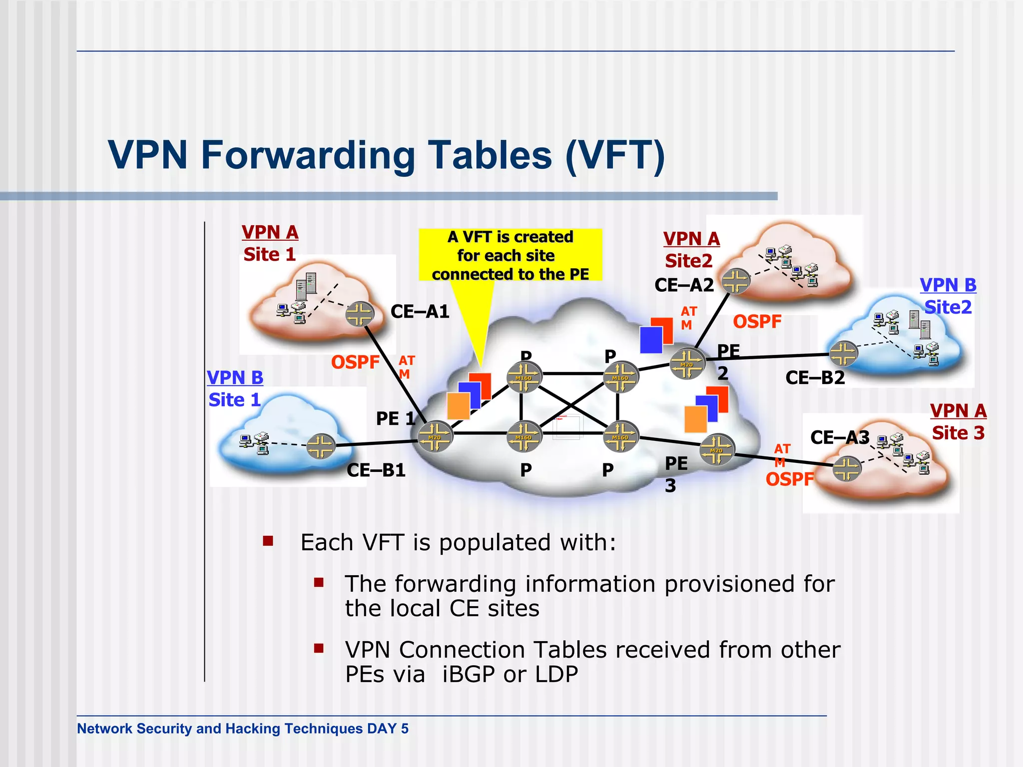 VPN Forwarding   Tables ( VFT ) Each VFT is populated with: The forwarding information provisioned for the local CE sites VPN Connection Tables received from other PEs via  iBGP or LDP P P P PE 2  VPN A Site 3 VPN A Site 1 VPN B Site2 VPN B Site 1 PE 1 PE 3 VPN A Site2  CE–A1 CE–B1 CE–A3 CE–A2 CE–B2 P A V FT  is created for each site  connected to the PE OSPF OSPF OSPF ATM ATM ATM 
