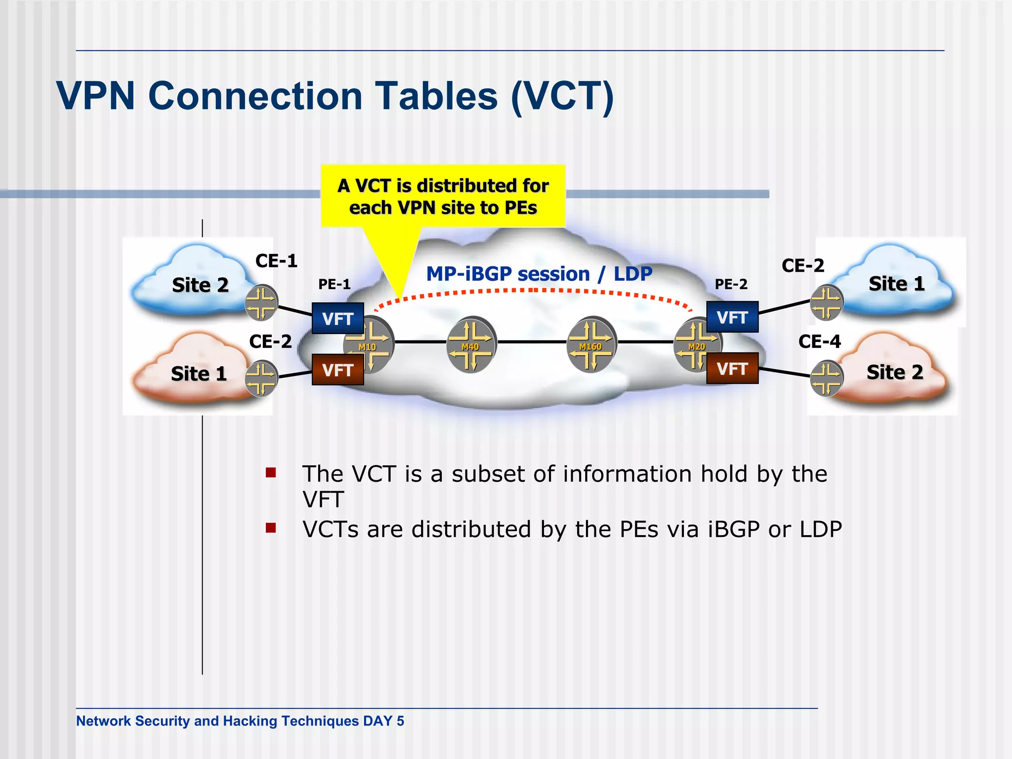 VPN  Connection  Tables ( VCT ) The VCT is a subset of information hold by the VFT VCTs are distributed by the PEs via iBGP or LDP Site 1 Site 2 Site 1 Site 2 PE-2 CE- 4 PE-1 CE-2 CE- 2 CE-1 VFT VFT VFT VFT A V CT  is  distributed for each VPN site  to PE s MP-i BGP session  / LDP 