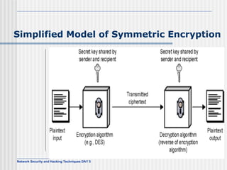 Simplified Model of Symmetric Encryption 